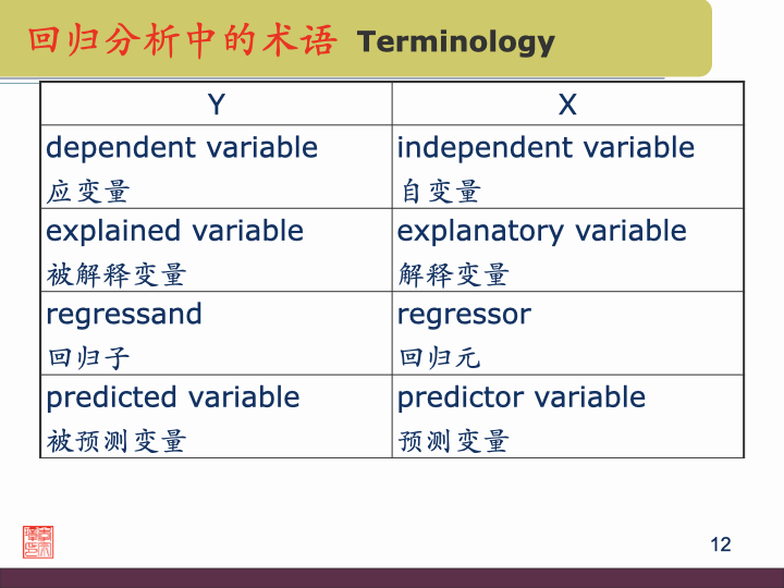 Chapter 2 Basic Ideas of Linear Regression: The Two-Variable Regression ...