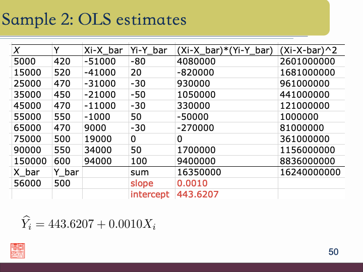 Chapter 2 Basic Ideas of Linear Regression: The Two-Variable Regression ...