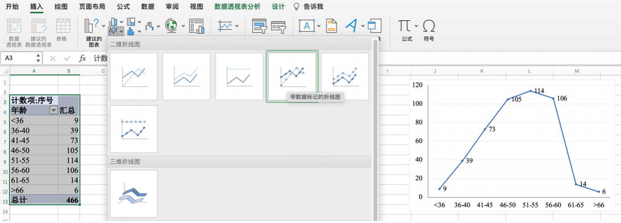 图3.8 年龄的频数折线图